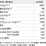 2011年度携帯は1.2倍、薄型テレビは2.2倍