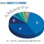 世界のブログの33％は日本語という事実