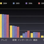 2007年　日本の広告費
