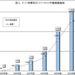 2010年度ウェブサイト売買市場は85億円　矢野経済研究所