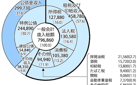 選挙に行かないと、1120万円損をする話