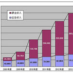 ソーシャルメディア 日本市場 2010年度 2005億円 facebook twitter mixi ソーシャルメディア市場 2010年度売上規模は全体で2005億円