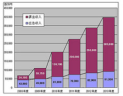 ソーシャルメディア 日本市場 2010年度 2005億円 facebook twitter mixi ソーシャルメディア市場 2010年度売上規模は全体で2005億円
