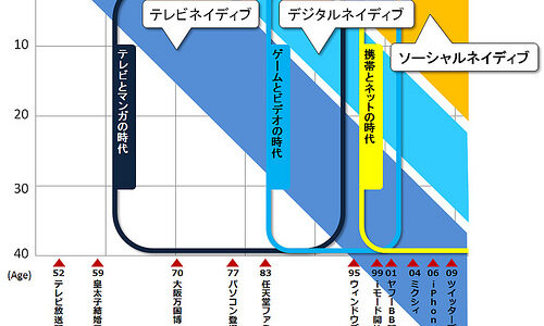 「ソーシャルネイティブの時代　ネットが生み出した新しい日本人」遠藤諭 著