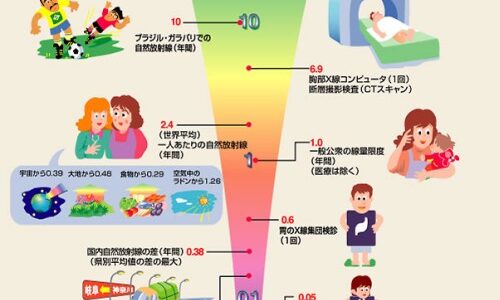 放射線の人体への影響 一度に500ミリシーベルト以上がリンパ球へ影響　ミリシーベルトは何マイクロシーベルト？　