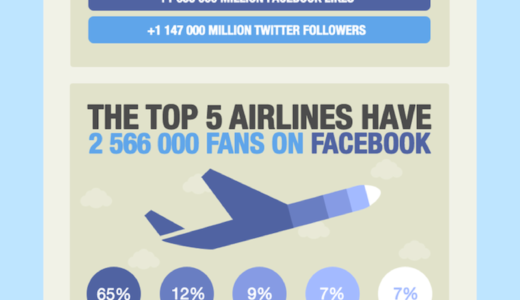 アメリカ人はパスポートを持っている人よりFacebookのアカウントを持ってる人が多い