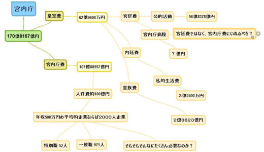 どうして、宮内庁病院の費用は「宮内庁費」ではなく「皇室費」のしかも「宮廷費」でまかなわれているんだろうか？