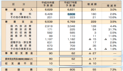 テレビ東京の5.7倍！NHKの6,831億円 公共放送なので税金ゼロ！受信料収入なので営業もゼロ！