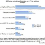 合衆国の全世帯の30%がオンラインビデオをテレビで見ている。2016年には60%強に