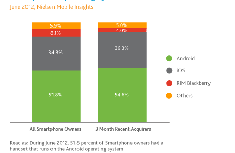 2012年 米国スマートフォン市場(第二四半期Q2 ) iOS36.3% Android54.6% ニールセン調べ