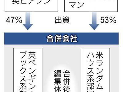 米ランダムハウスと英ペンギン・ブックス合併　新社名はペンギン・ランダムハウス　ビッグ6からビッグ5へ　出版業界　