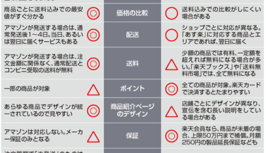 amazonと楽天はそもそも比較すべき存在ではない。同じ通販ビジネスモデルでも「直販市場」なのか「不動産業」なのかで業種はまったく違う。そして、既存リアル店舗はそれらに対してどう