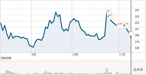 フェイスブックの株価を一気に2倍にする一番簡単な方法！