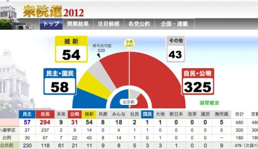 自民党圧勝の最大の功労者は橋下徹の政治判断ミス　2012年衆議院総選挙 @t_ishin