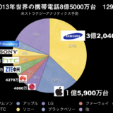 2013年スマートフォン市場は8億5,000万台129％ サムソン3億2040万台 アップル1億5900万台
