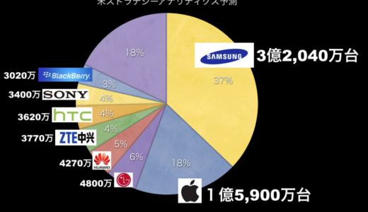 2013年スマートフォン市場は8億5,000万台129％ サムソン3億2040万台 アップル1億5900万台