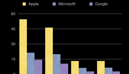 アップル　マイクロソフト　グーグル　アマゾン　フェイスブック　GAFMA　2013年01月度四半期発表まとめ　