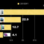 2012年第一四半期　アップル製品出荷台数　iPhone47.8mil iPad 22.9mil iPod12.7 mil Mac 4.1mil