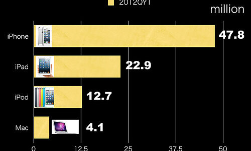 2012年第一四半期　アップル製品出荷台数　iPhone47.8mil iPad 22.9mil iPod12.7 mil Mac 4.1mil