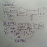 日本の会社は約583兆円の資金で動いている！　ザックリな市場規模！
