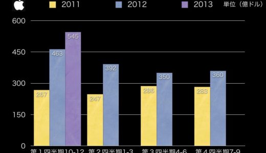 日本の市場産業規模を米Apple社のポートフォリオ分析してみた