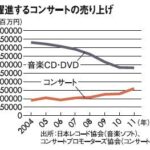 2,000億円（−33％）に対して1,600億円（177％）の売上！　音楽ビジネスモデルの変遷