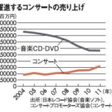 2,000億円（−33％）に対して1,600億円（177％）の売上！　音楽ビジネスモデルの変遷