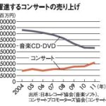 日本国内のCDセールス10年で1/3の約2000億円　ライブは7年間で177%アップの約1600億円　音楽ソフト生産金額　2819億円　有料音楽配信売上　719億円　2011年　日本レコード協会