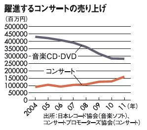 日本国内のCDセールス10年で1/3の約2000億円　ライブは7年間で177%アップの約1600億円　音楽ソフト生産金額　2819億円　有料音楽配信売上　719億円　2011年　日本レコード協会