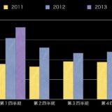 2013年　アップルは売上約4兆9050億円　利益約1兆1790億円　利益率はナント24%の企業だ！