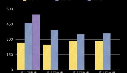 2013年　アップルは売上約4兆9050億円　利益約1兆1790億円　利益率はナント24%の企業だ！