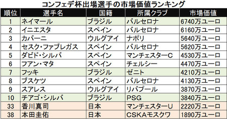 ブラジル代表、ネイマールの市場価値は、6740万ユーロ（約87.6億円）