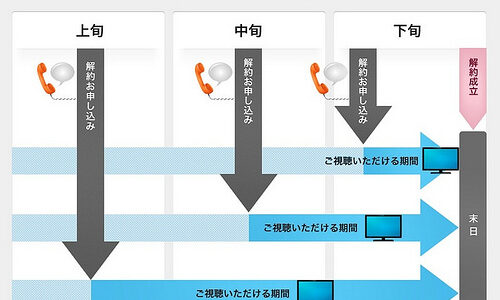 加入しやすく解約しやすい、wowow の顧客生涯価値LTV向上策