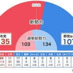 2013参議院選挙　自民圧勝の65議席確保。与党で135議席（参議院242議席中）