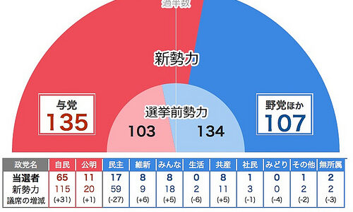 2013参議院選挙　自民圧勝の65議席確保。与党で135議席（参議院242議席中）