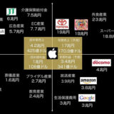 Appleという会社の日本国内における市場規模サイズ　2013年度
