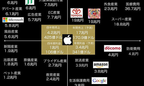 Appleという会社の日本国内における市場規模サイズ　2013年度