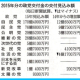 国会議員5人集まるだけで…政党交付金、政党助成金 年間320億円の行方　国民ひとりあたり毎年250円負担 議員一人あたり4,494万円