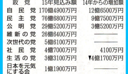 国会議員5人集まるだけで…政党交付金、政党助成金 年間320億円の行方　国民ひとりあたり毎年250円負担 議員一人あたり4,494万円
