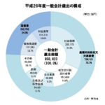 国民1人当たり792万円の借金ではなく、1国会議員あたり1兆3969億円の借金 政府の借金1008兆6281億円