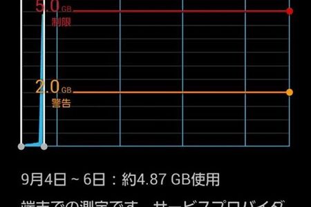 7GBまであと少し！データ使用量が突然アップ！勝手にデータをアップロードされていた