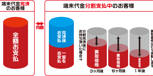 分割支払い中の iPhone5を分割買い取りサービスに出してみた！じゃんぱら分割買い取り iPhone5 64GB下取り３万9000円