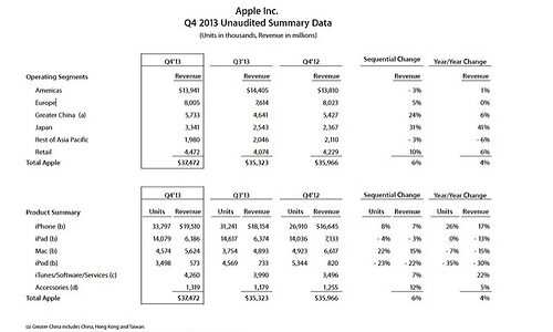 Apple 2013第4四半期決算発表　