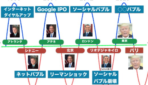 インターネットバブル4年周期説、次のバブルは2020年