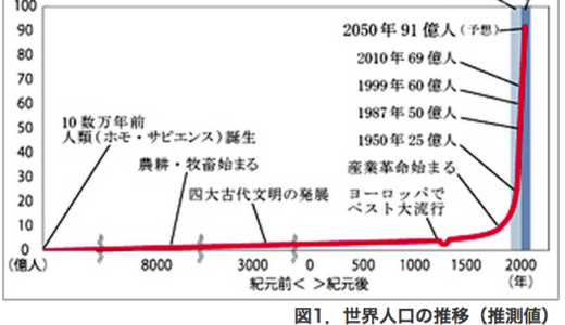 137億年の物語　このたったの200年で地球は燃え尽きようとしている?