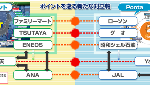 ドコモ「ドコモポイント」ポンタと連携