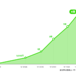 LINEユーザー全世界4億人時代へ！　
