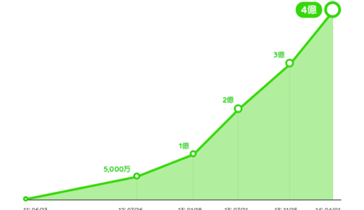 LINEユーザー全世界4億人時代へ！　