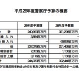 警察の予算 3,224億4,800万円（警察庁）国民一人あたり年間2万8,781円以上の負担　 2014年平成26年度　