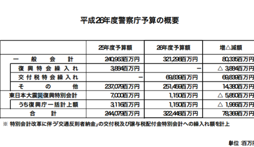 警察の予算 3,224億4,800万円（警察庁）国民一人あたり年間2万8,781円以上の負担　 2014年平成26年度　